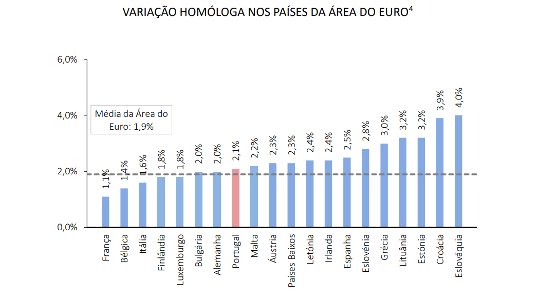 Inflação em Portugal e na zona euro