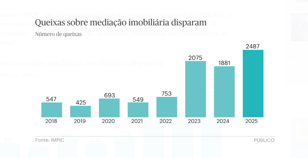 Reclamações sobre mediação imobiliária