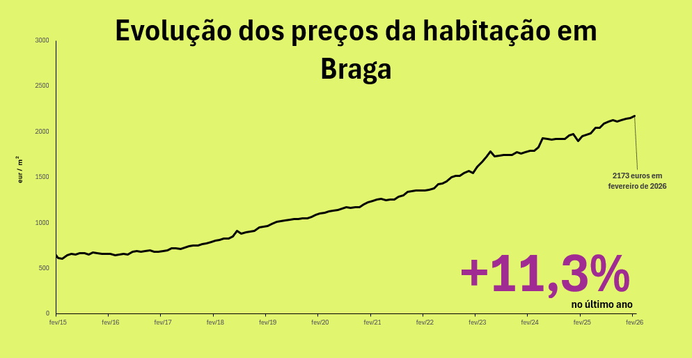 Preço das casas em Braga