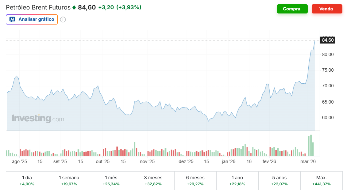 Preço dos combustíveis