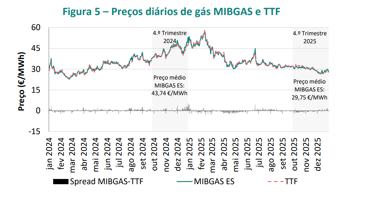 Preço do gás em Portugal