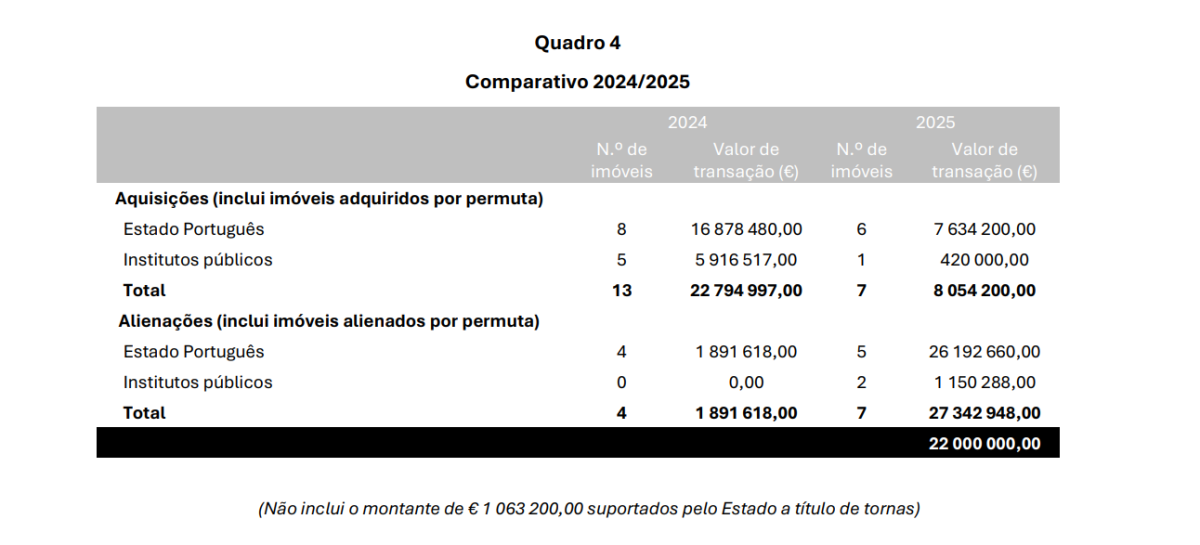 Venda de imóveis pelo Estado