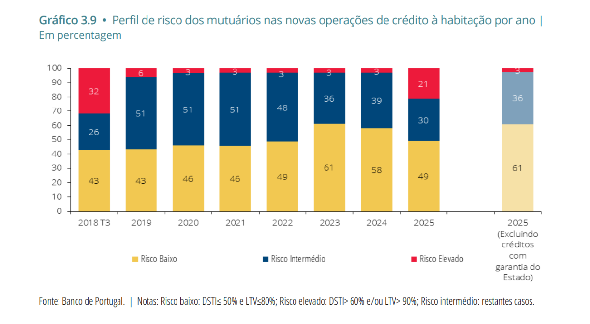 Risco no crédito habitação