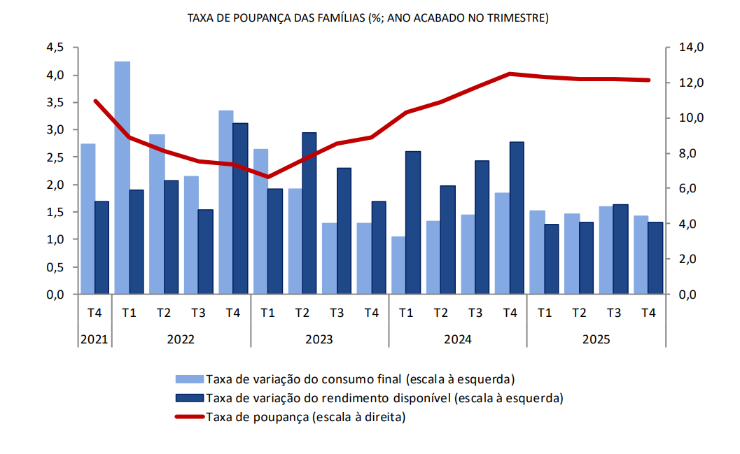 Taxa de poupança das famílias