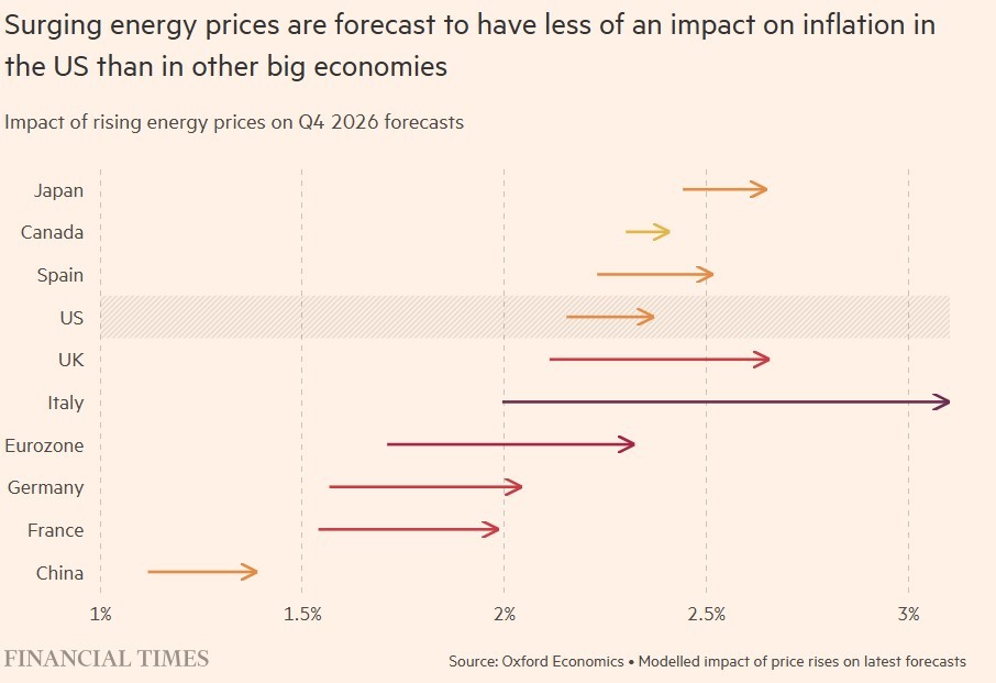 Impacto da subida do preço da energia nas economias