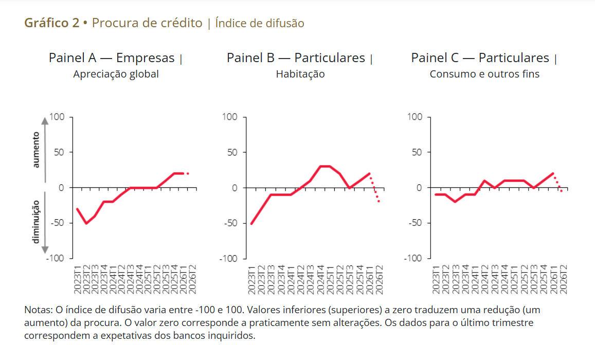 Procura de crédito habitação