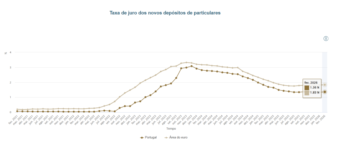 Juros nos depósitos a prazo
