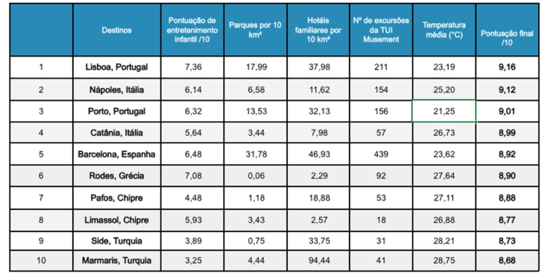 Melhor cidade costeira da Europa para viajar com crianças