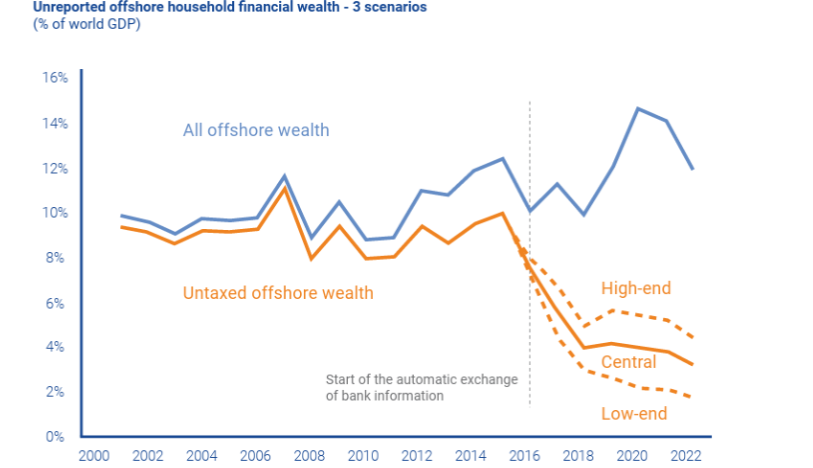 Paraíso Fiscal