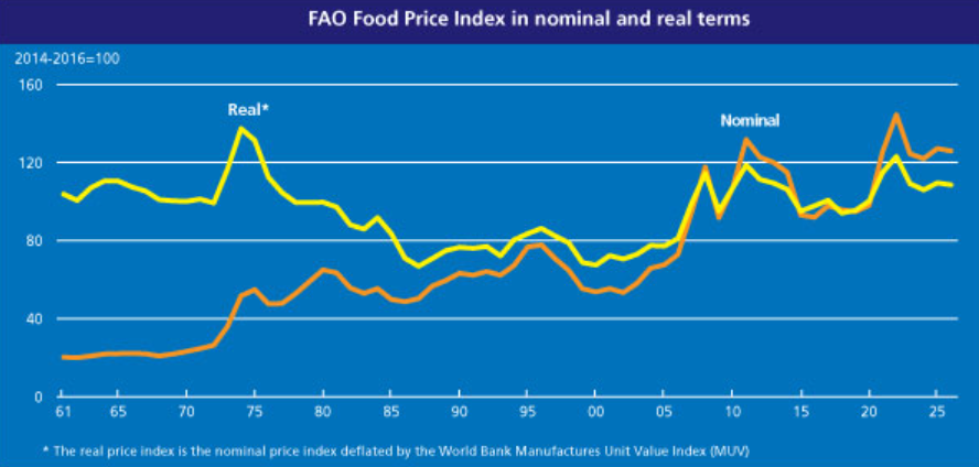 Preços mundiais dos alimentos