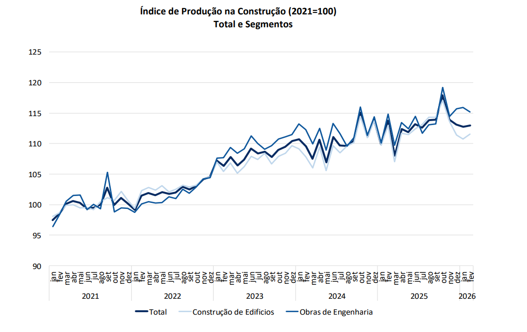 Produção na construção em Portugal