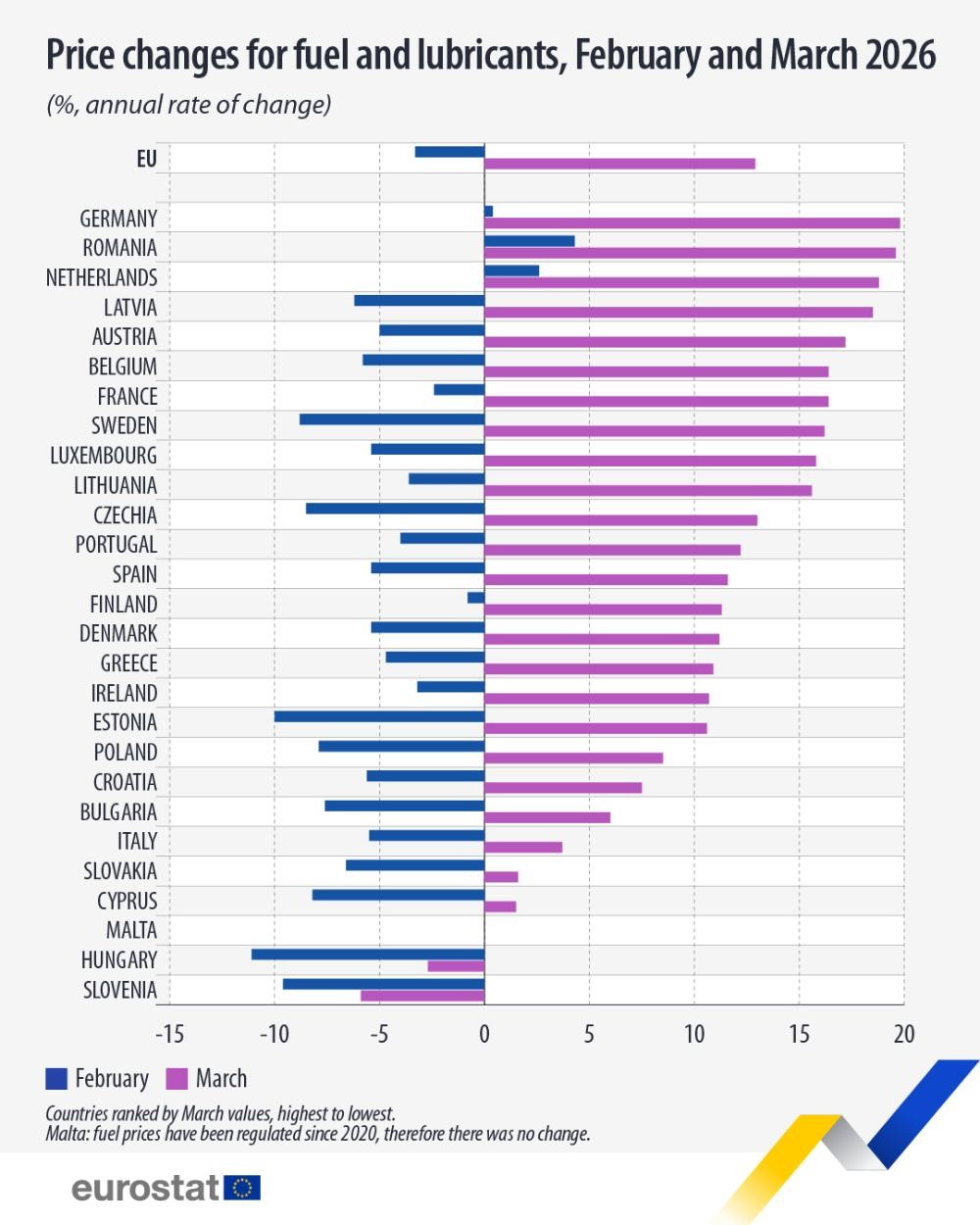 Preço dos combustíveis