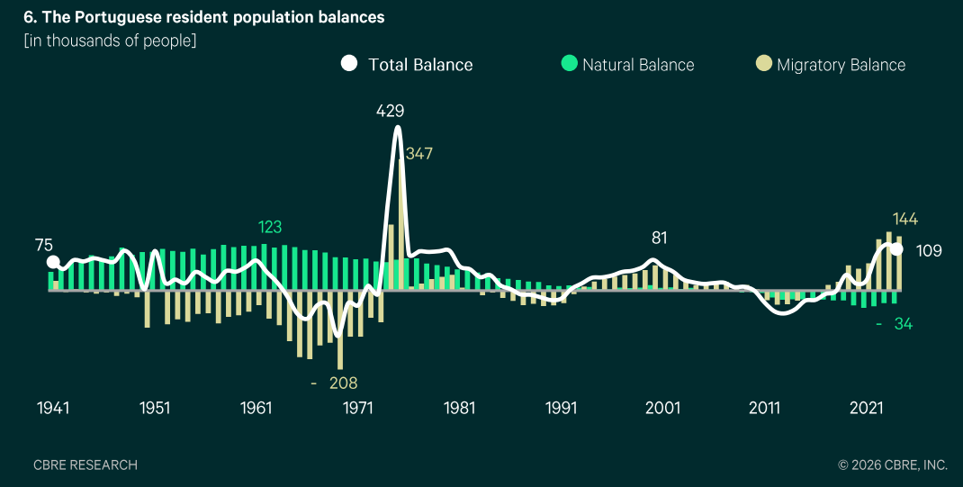 Demografia em Portugal