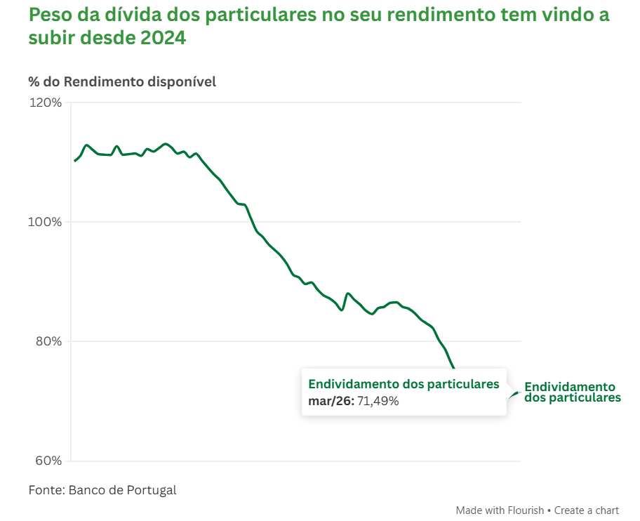 Dívida das famílias