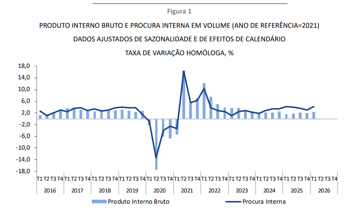 PIB de Portugal