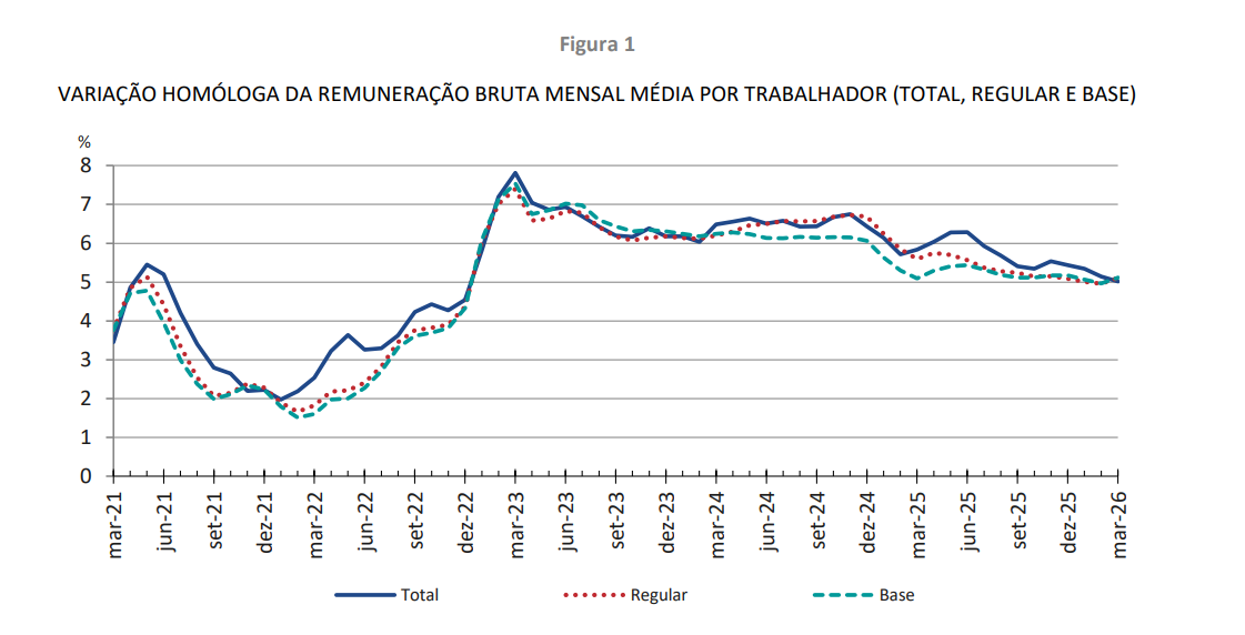 Remuneração média por trabalhador