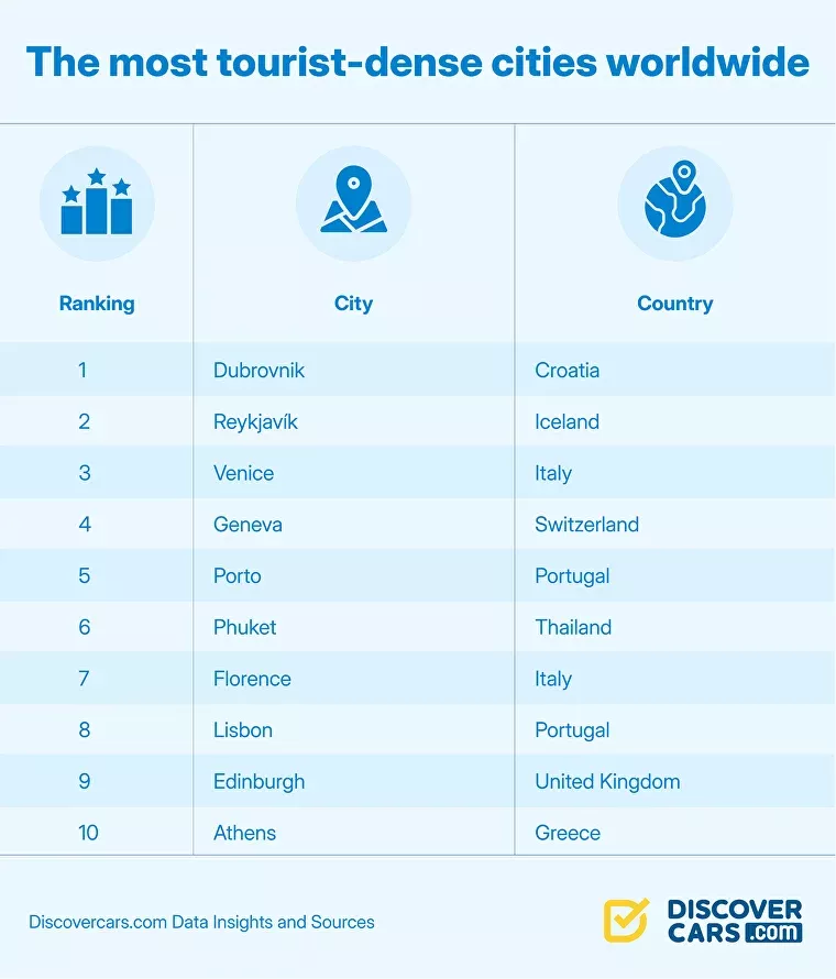 World’s Most Tourist-Dense Destinations