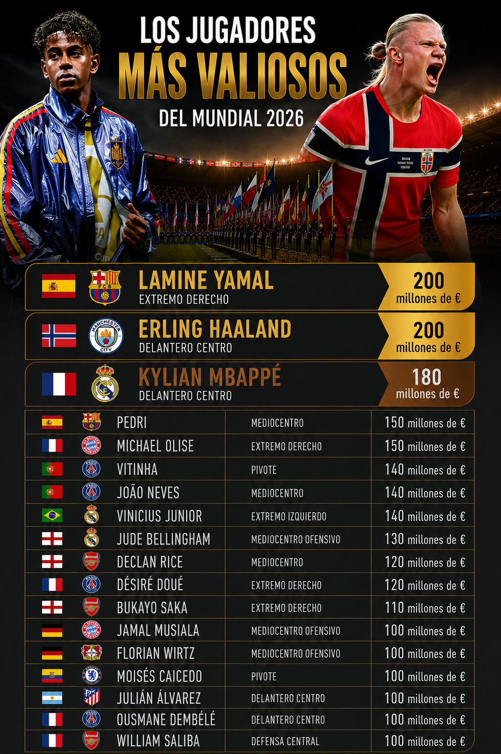 Os jogadores mais valiosos do mundial