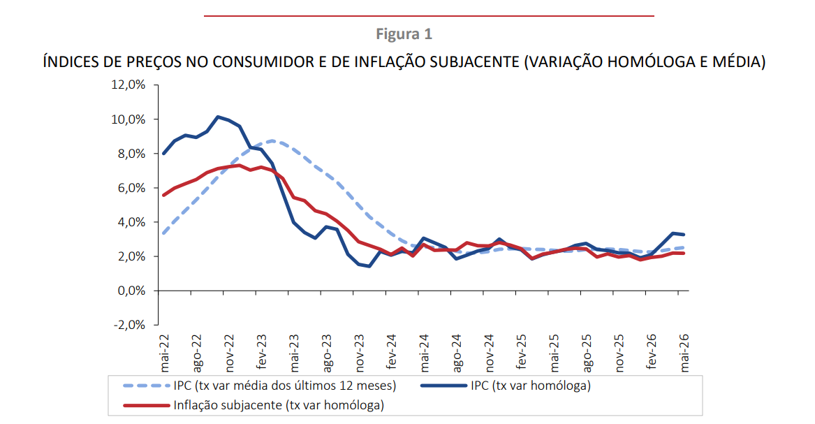 Taxa de inflação em Portugal