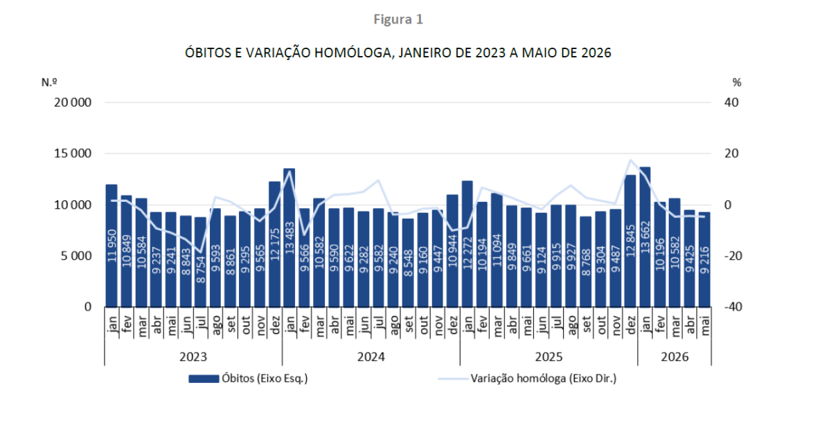 Mortalidade e natalidade em Portugal
