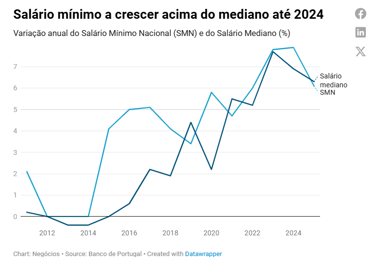 Salário mínimo e mediano 