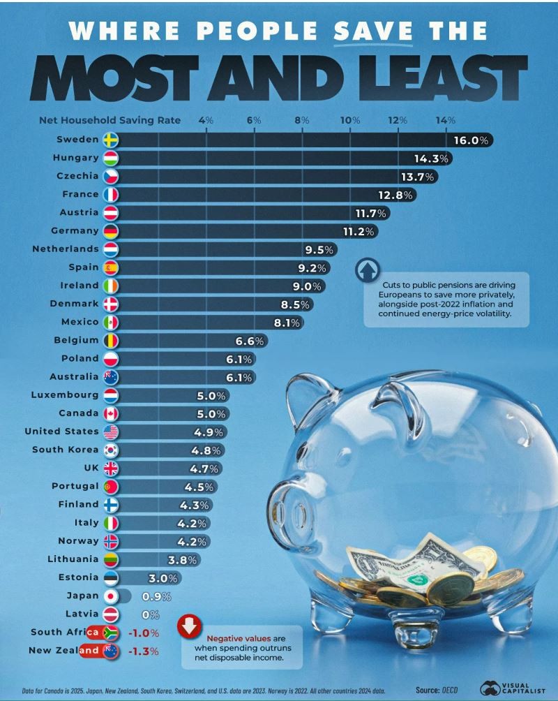 Onde se poupa mais e menos no mundo