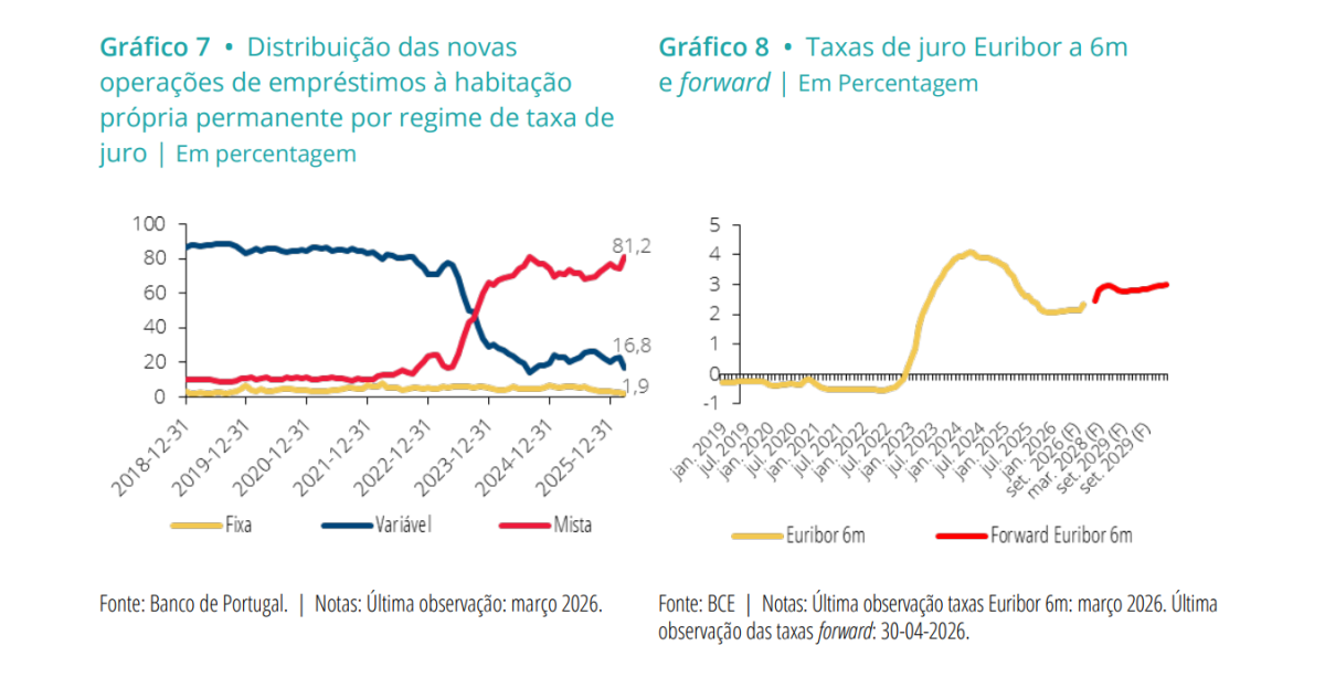 Euribor no crédito habitação