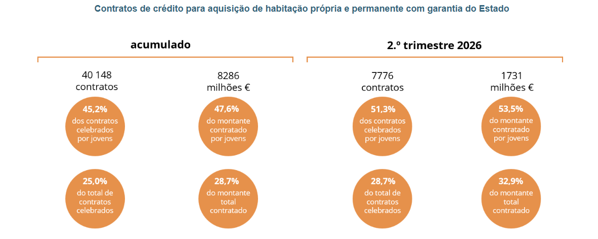 Contratos de crédito para aquisição de habitação própria e permanente com garantia do Estado