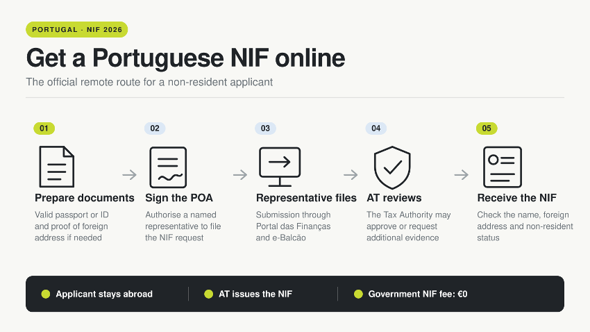 How the remote NIF route works: the applicant supplies the documents and power of attorney, the representative submits through e-Balcão, and the Portuguese Tax Authority issues the NIF.