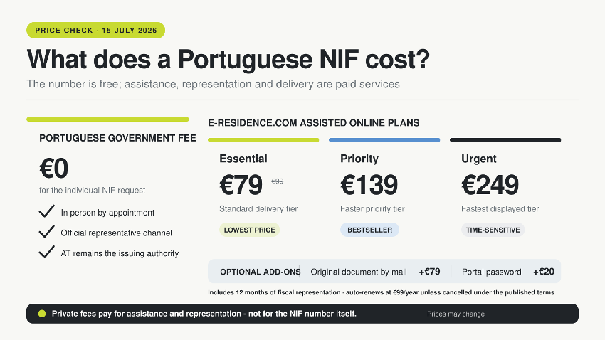 Portuguese NIF costs: the government request is free, while assisted online plans charge for document review, representation, submission and support. Prices and renewal terms checked on 15 July 2026.