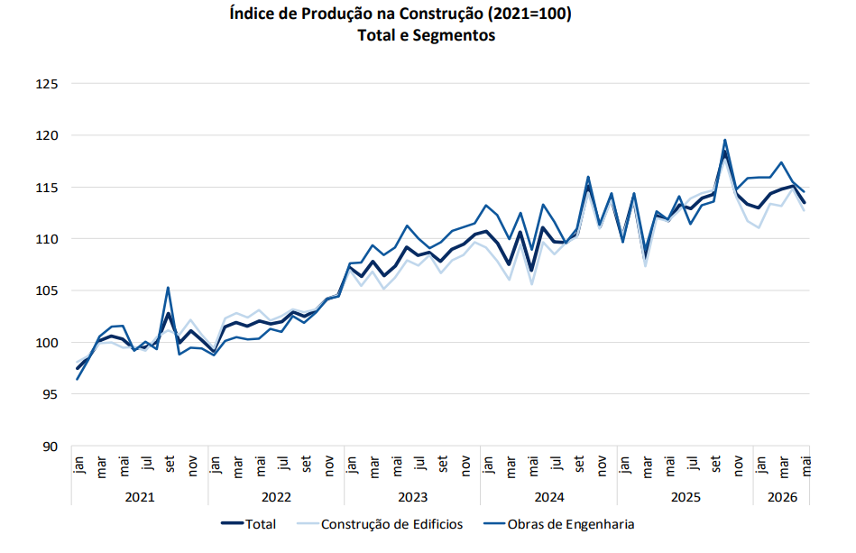 Índice de produção na construção