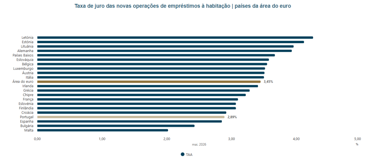 Juros no crédito habitação 