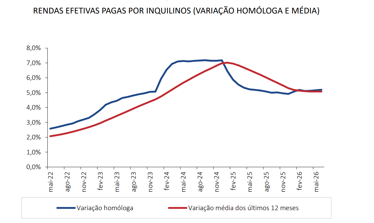 Rendas pagas pelos inquilinos