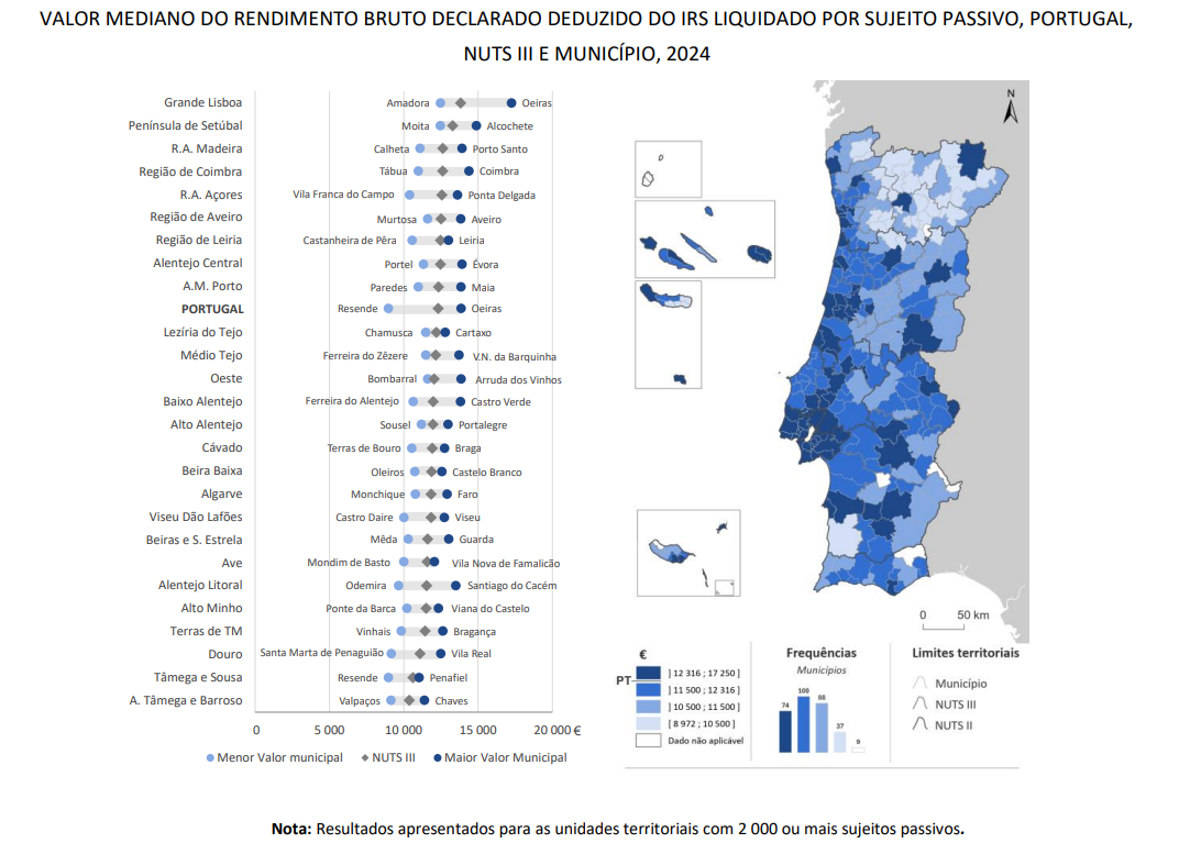 Rendimentos em Portugal