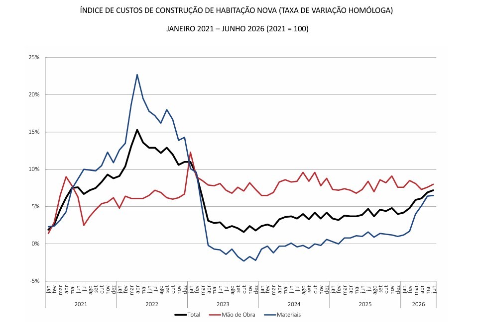 custos de construir casa nova