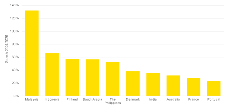 Gráfico