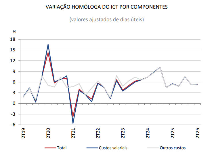 Índice de Custo do Trabalho