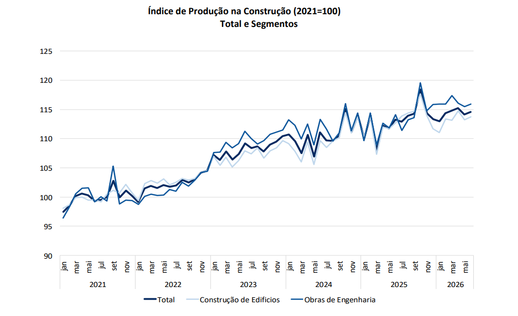 Índice de produção na construção