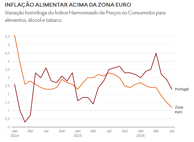Inflação alimentar