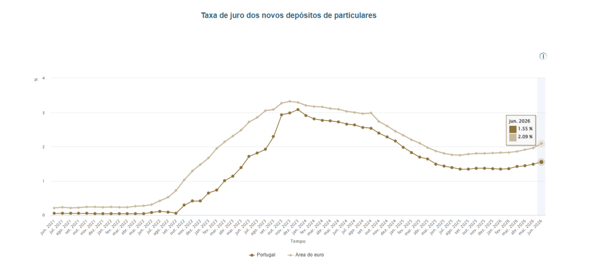 Juros nos depósitos a prazo