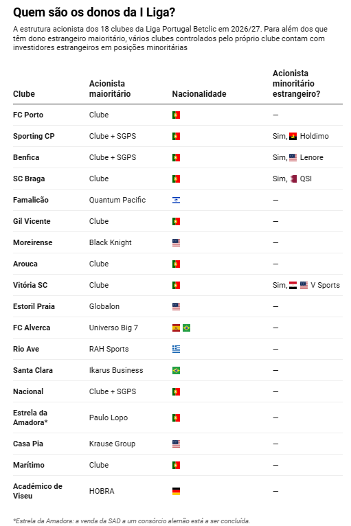 Os novos donos do futebol português