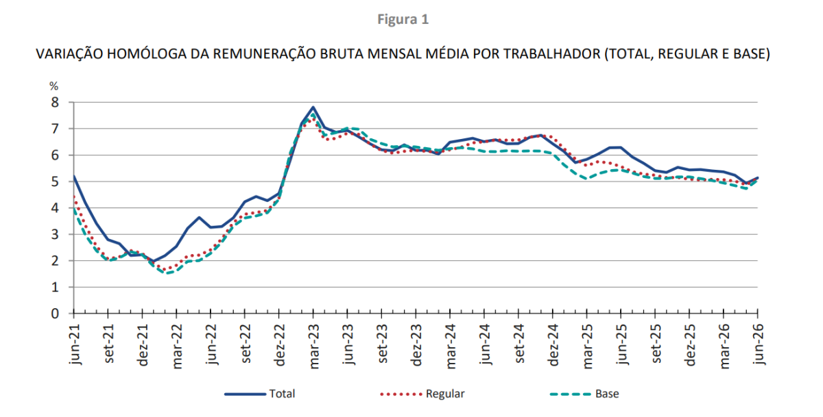 Remunerações em Portugal