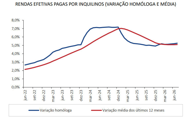 Rendas efetivas pagas por inquilinos