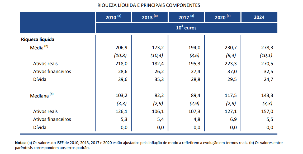 Riqueza das famílias