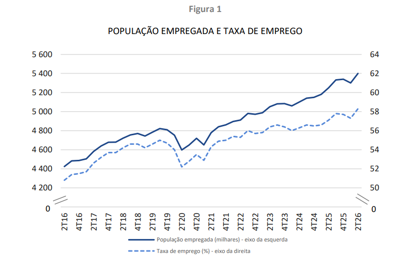 Taxa de desemprego