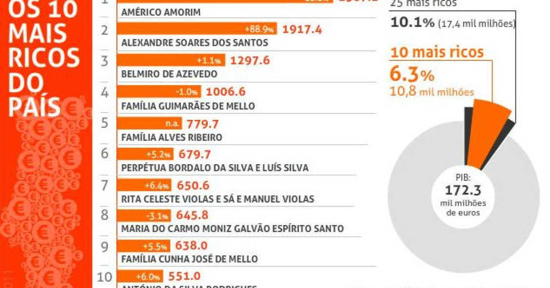 radiografia do dia: as maiores fortunas de portugal 