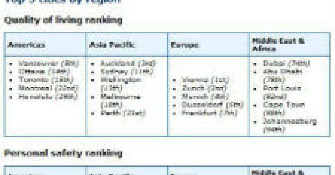 radiografia do dia: as cidades com melhor qualidade de vida do mundo