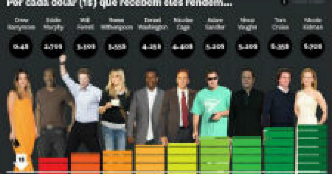 radiografia do dia: os actores menos rentáveis de hollywood