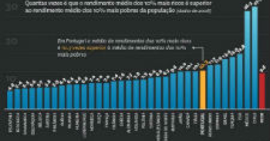 radiografia do dia: as diferenças entre os ricos e os pobres em vários países
