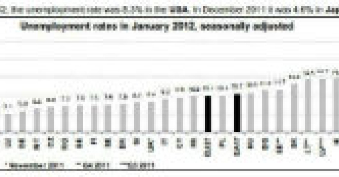 radiografia do dia: taxa de desemprego nos países europeus em janeiro